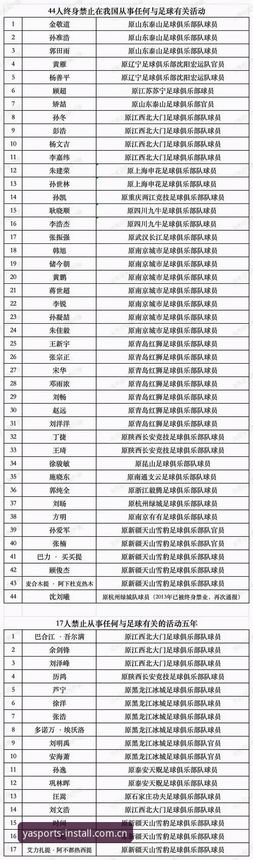 足协第三批禁足名单最新动态：65人受罚，终身禁足17人，行业震荡持续